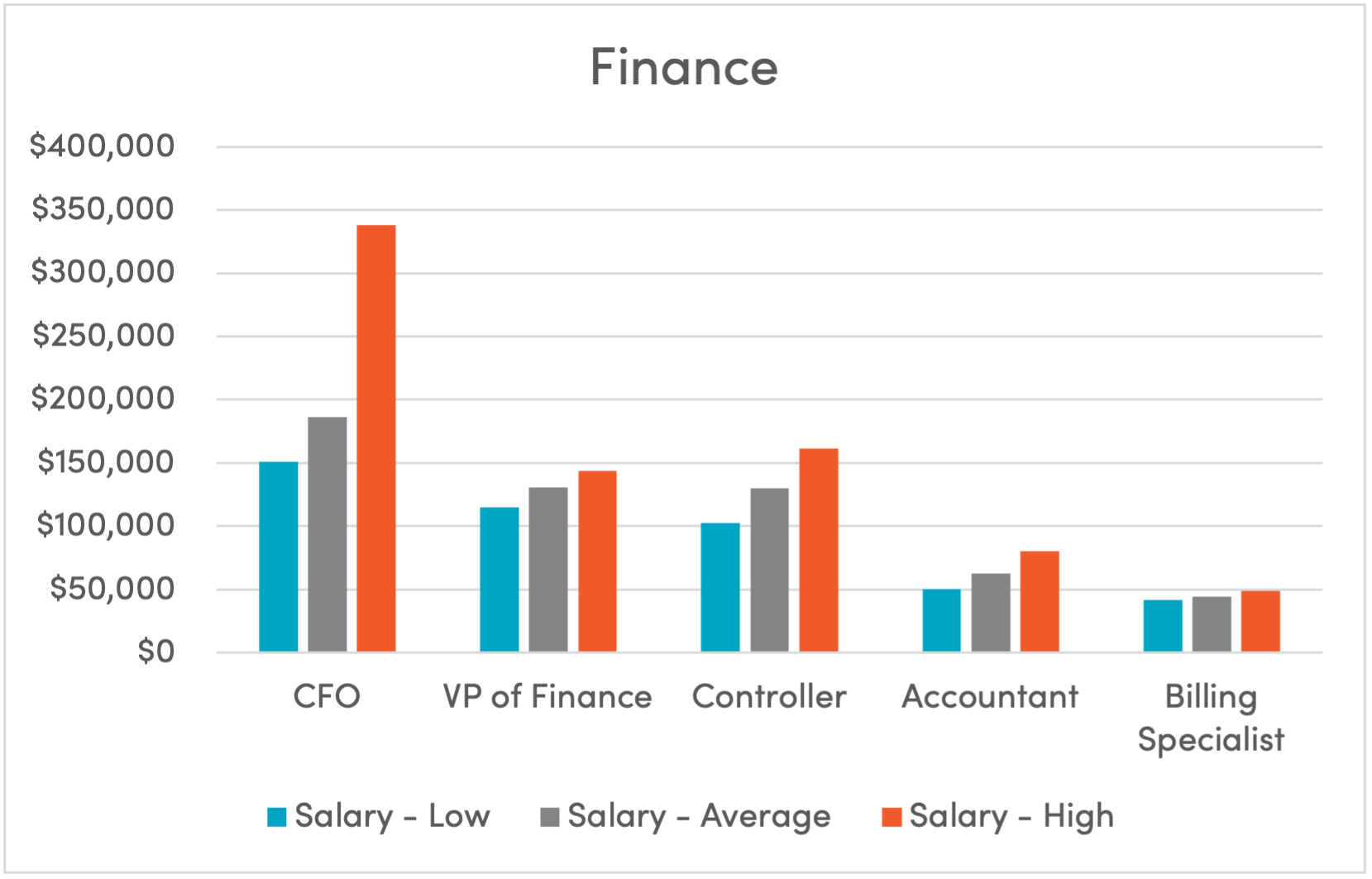 Staffing Salaries Finance
