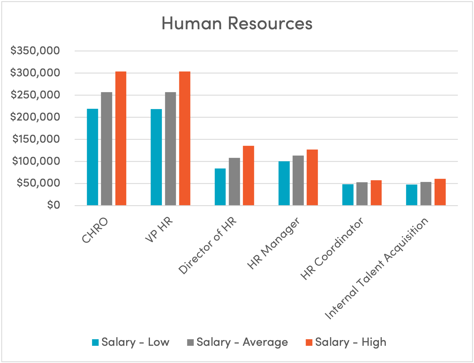 Staffing Salaries Human Resources