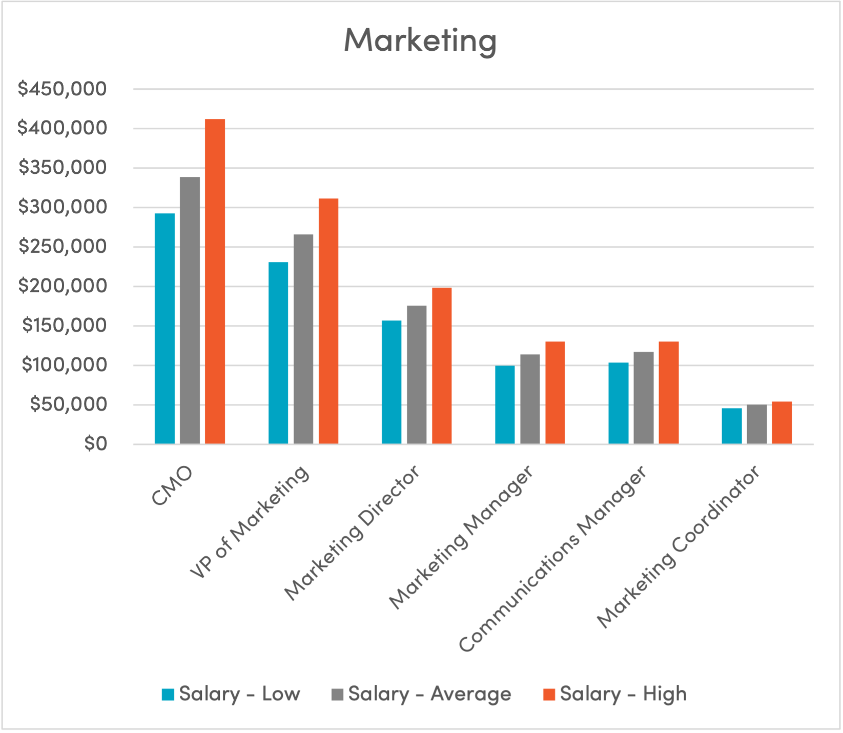 Staffing Salaries Marketing