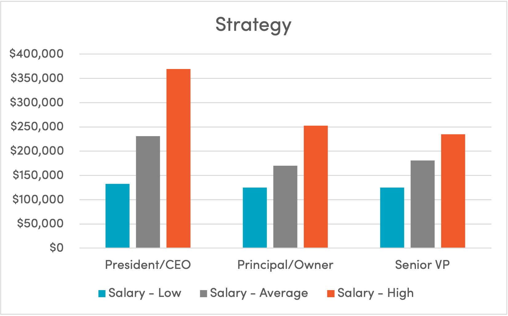 Staffing Salaries Strategy