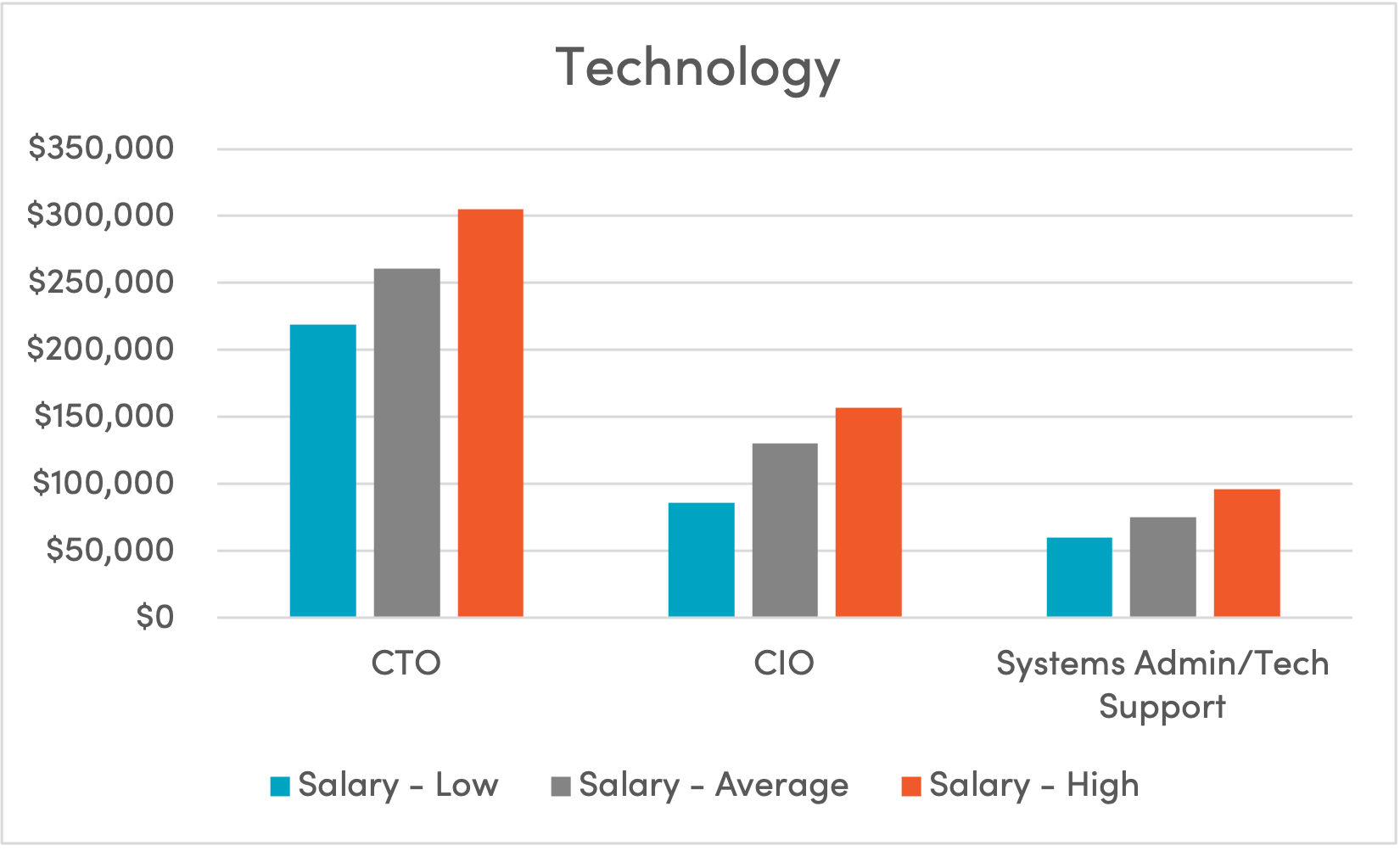 Staffing Salaries Technology